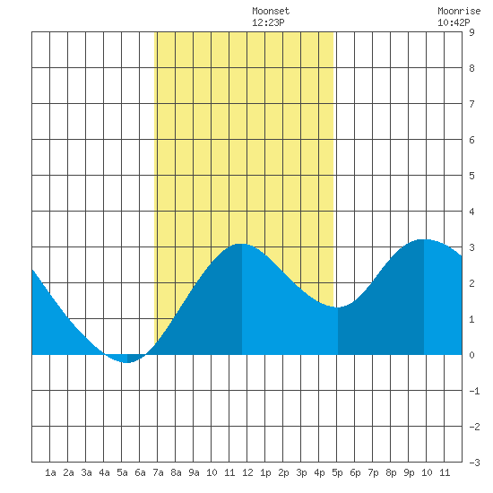 Borden HW Bridge tide chart for Thursday, November 21, 2024