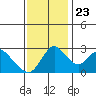Borden HW Bridge tide chart for Saturday, November 23, 2024