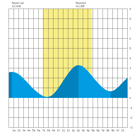 Borden HW Bridge tide chart for Sunday, November 24, 2024