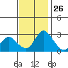 Borden HW Bridge tide chart for Tuesday, November 26, 2024