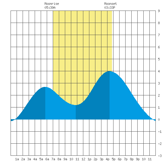 Borden HW Bridge tide chart for Friday, November 29, 2024