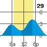 Borden HW Bridge tide chart for Friday, November 29, 2024