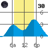Borden HW Bridge tide chart for Saturday, November 30, 2024