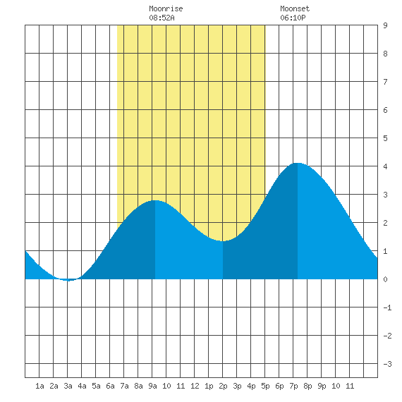 Borden HW Bridge tide chart for Sunday, November 3, 2024