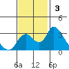Borden HW Bridge tide chart for Sunday, November 3, 2024
