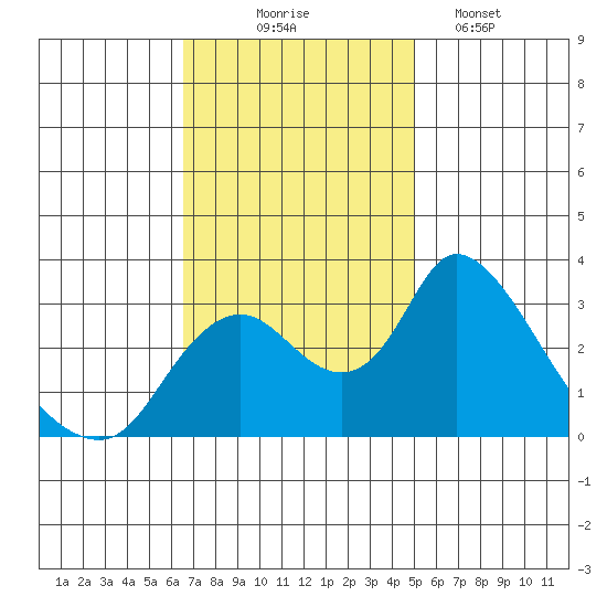 Borden HW Bridge tide chart for Monday, November 4, 2024