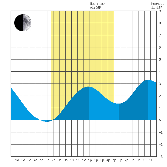 Borden HW Bridge tide chart for Friday, November 8, 2024