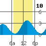 Borden HW Bridge tide chart for Tuesday, December 10, 2024