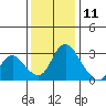 Borden HW Bridge tide chart for Wednesday, December 11, 2024