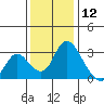 Borden HW Bridge tide chart for Thursday, December 12, 2024