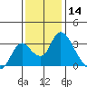 Borden HW Bridge tide chart for Saturday, December 14, 2024