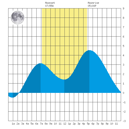 Borden HW Bridge tide chart for Sunday, December 15, 2024