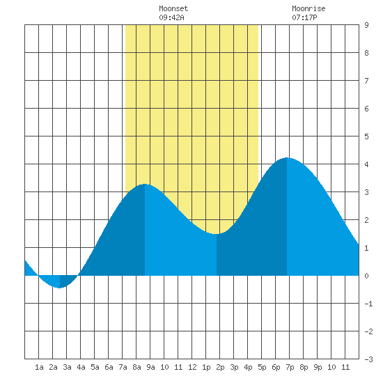 Borden HW Bridge tide chart for Tuesday, December 17, 2024