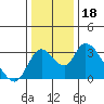 Borden HW Bridge tide chart for Wednesday, December 18, 2024