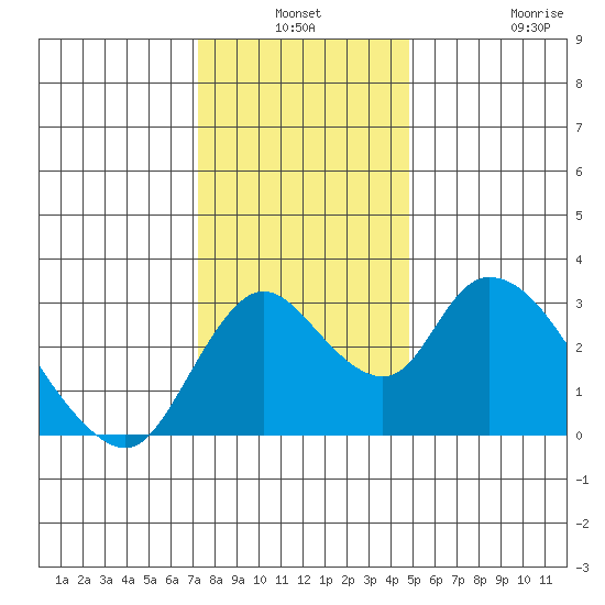 Borden HW Bridge tide chart for Thursday, December 19, 2024