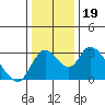 Borden HW Bridge tide chart for Thursday, December 19, 2024