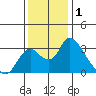 Borden HW Bridge tide chart for Sunday, December 1, 2024