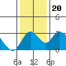 Borden HW Bridge tide chart for Friday, December 20, 2024