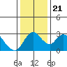 Borden HW Bridge tide chart for Saturday, December 21, 2024