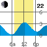 Borden HW Bridge tide chart for Sunday, December 22, 2024