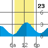 Borden HW Bridge tide chart for Monday, December 23, 2024