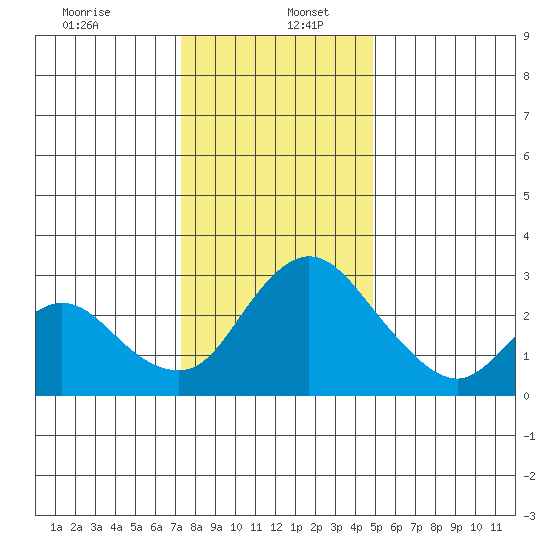 Borden HW Bridge tide chart for Tuesday, December 24, 2024