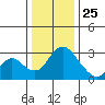 Borden HW Bridge tide chart for Wednesday, December 25, 2024
