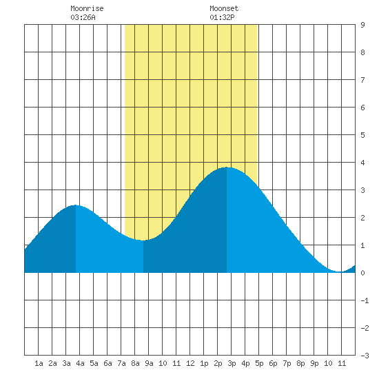 Borden HW Bridge tide chart for Thursday, December 26, 2024