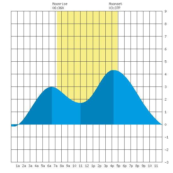 Borden HW Bridge tide chart for Sunday, December 29, 2024