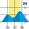 Borden HW Bridge tide chart for Sunday, December 29, 2024