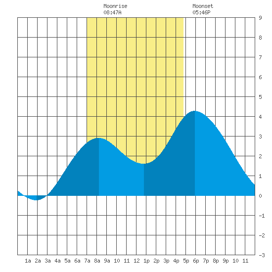 Borden HW Bridge tide chart for Monday, December 2, 2024