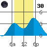 Borden HW Bridge tide chart for Monday, December 30, 2024