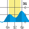 Borden HW Bridge tide chart for Tuesday, December 31, 2024