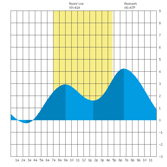 Borden HW Bridge tide chart for Tuesday, December 3, 2024