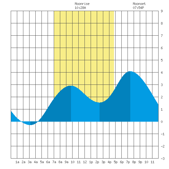 Borden HW Bridge tide chart for Wednesday, December 4, 2024
