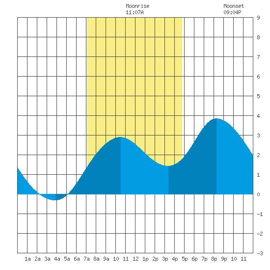 Borden HW Bridge tide chart for Thursday, December 5, 2024