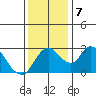 Borden HW Bridge tide chart for Saturday, December 7, 2024