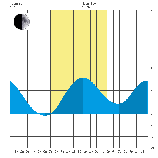 Borden HW Bridge tide chart for Sunday, December 8, 2024