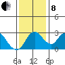 Borden HW Bridge tide chart for Sunday, December 8, 2024