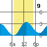 Borden HW Bridge tide chart for Monday, December 9, 2024
