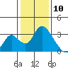 Borden HW Bridge tide chart for Friday, January 10, 2025