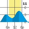 Borden HW Bridge tide chart for Saturday, January 11, 2025