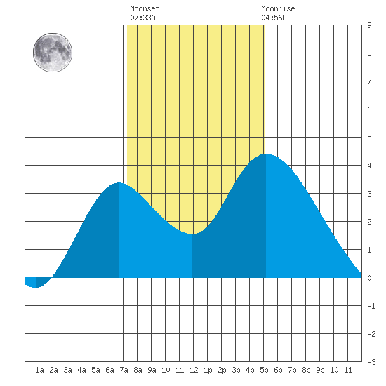 Borden HW Bridge tide chart for Monday, January 13, 2025