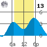 Borden HW Bridge tide chart for Monday, January 13, 2025