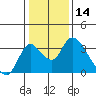 Borden HW Bridge tide chart for Tuesday, January 14, 2025