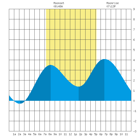 Borden HW Bridge tide chart for Wednesday, January 15, 2025