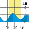 Borden HW Bridge tide chart for Sunday, January 19, 2025
