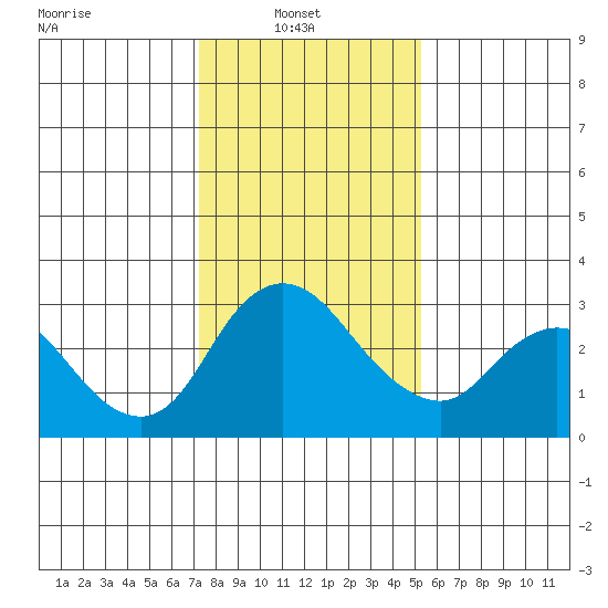 Borden HW Bridge tide chart for Monday, January 20, 2025