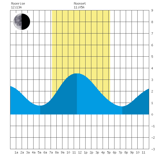 Borden HW Bridge tide chart for Tuesday, January 21, 2025