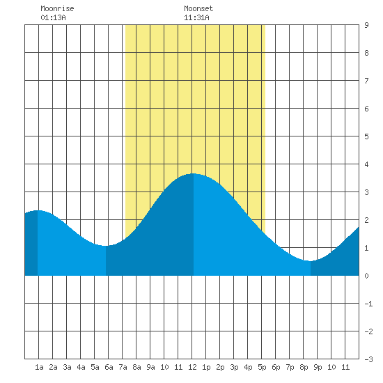 Borden HW Bridge tide chart for Wednesday, January 22, 2025